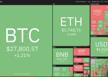 XRP, LTC, XMR и AVAX демонстрируют бычьи признаки на фоне борьбы биткоина за $28000