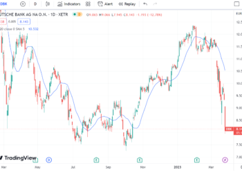 Акции Deutsche Bank упали на 13% — банк следующий на ликвидацию после Credit Suisse?