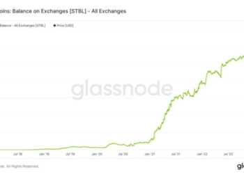 Предложение стейблкоинов на криптовалютных биржах упало на 50% за 4 месяца