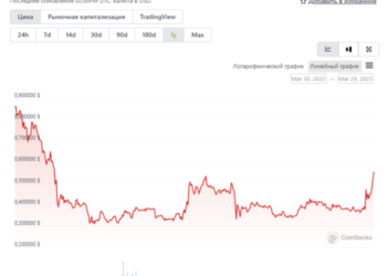 Цена XRP (Ripple) выросла до 11-месячного максимума, несмотря на давление на Binance
