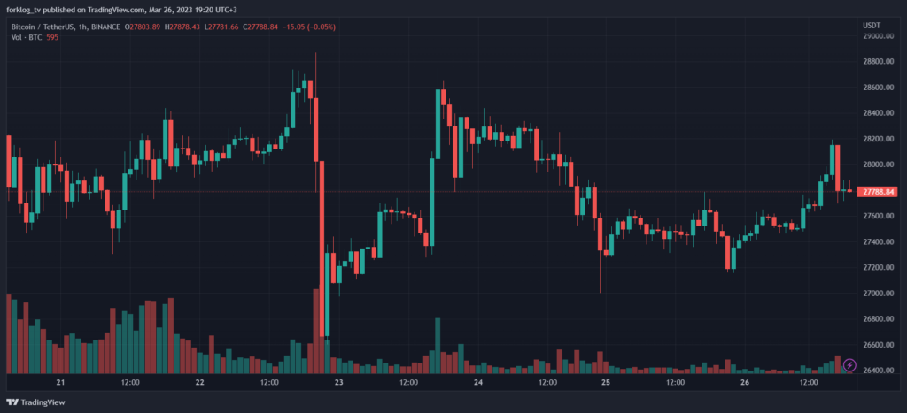 Часовой график BTC/USDT биржи BInance