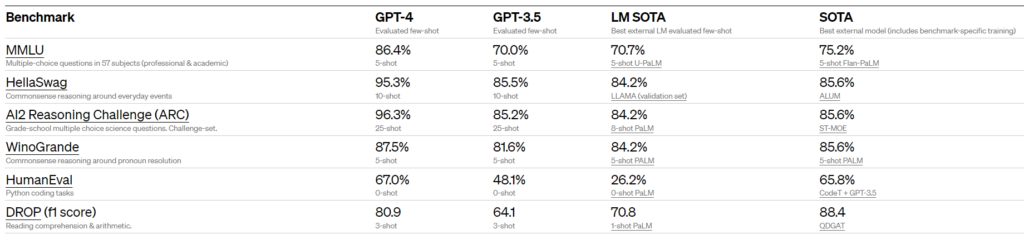 Результаты GPT-4 в бенчмарке ИИ-задач