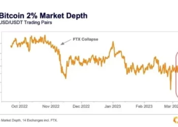 Новости и прогноз Биткоина на 25 марта 2023: ликвидность Биткоина упала до 10-месячного минимума — предвестник панической распродажи?
