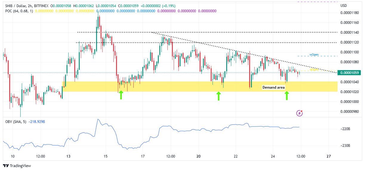 Прогноз цены Shiba Inu – сможет ли мем-коин сохранить свой импульс в 2023 году?