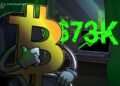 Биткоин преодолел отметку в $73 000. Есть ли потенциал для затяжного ралли?