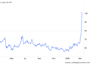 Цена биткоина падала ниже $66 000