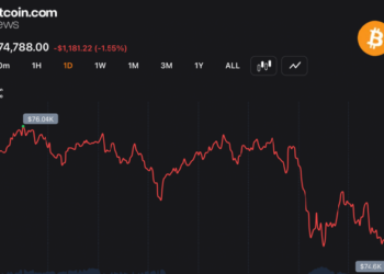 Курс биткоина опустился до 74 530 долларов, а трейдеры, открывшие длинные позиции, понесли убытки на сумму 106 млн долларов