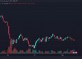 Курс биткоина опустился до 62 470 долларов, поскольку продавцы вновь тестируют уровень поддержки в 63 000 долларов