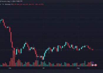 Курс биткоина опустился до 62 470 долларов, поскольку продавцы вновь тестируют уровень поддержки в 63 000 долларов