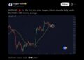 Биткоин упал ниже $81 тыс. после пробоя Трампом уровня «быков»