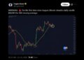 Биткоин ушёл ниже $81 000 и 50-дневной средней: что давит на рынок