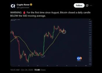 Биткоин ушёл ниже $81 000 и 50-дневной средней: что давит на рынок
